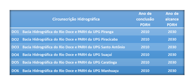 Bacia do RIo Doce